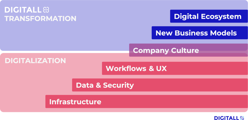 The pyramid of needs for your digitalization